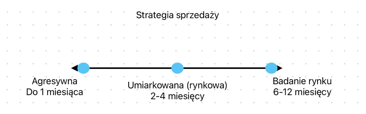 Wykres cena/strategia sprzedaży — przykład rysowany na spotkaniu